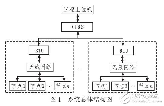 基于无线网络传输和GPRS的监控系统设计