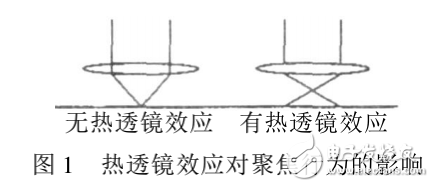 热透镜效应对聚焦行为与激光光束聚焦的影响