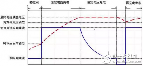 充电分四步，原来动力电池充电有如此大学问