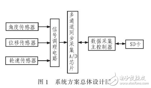 基于STM32数据采集系统在FSAE赛车底盘应用