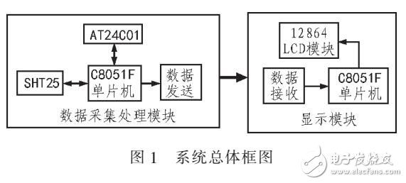 一种应用于水下电视的实时温湿度监测系统