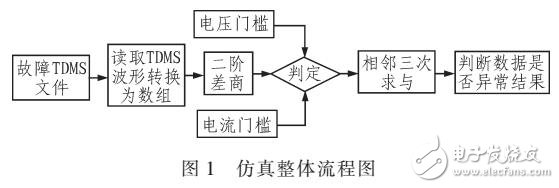 采用LABVIEW对电力系统故障及采样异常识别