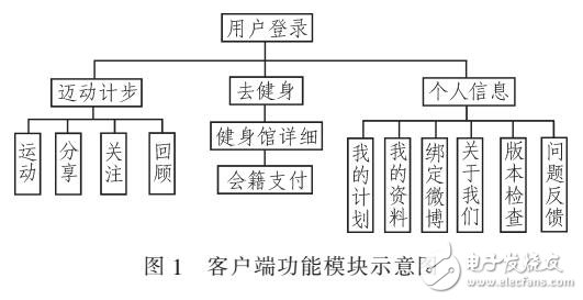 基于ANDROID的智能手机计步器功能应用软件