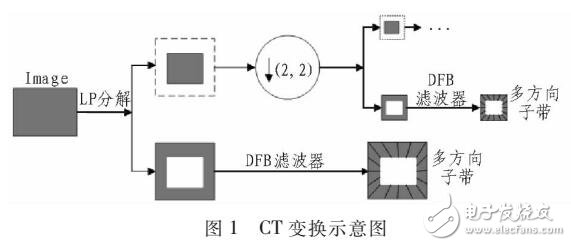 基于CT-CZT-SVD数字水印算法