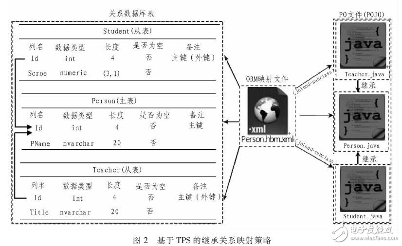 基于Hibernate的ORM持久化层的系统架构