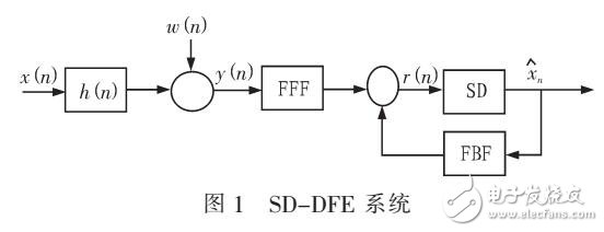 基于超奈奎斯特信号的鲁棒判决反馈均衡器的设计