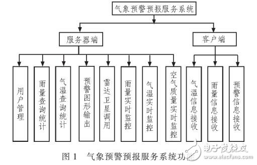 基于C/S气象服务系统设计方案