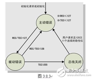 CAN总线错误类型和故障界定