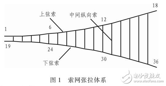 索网张拉体系的性能优化分析