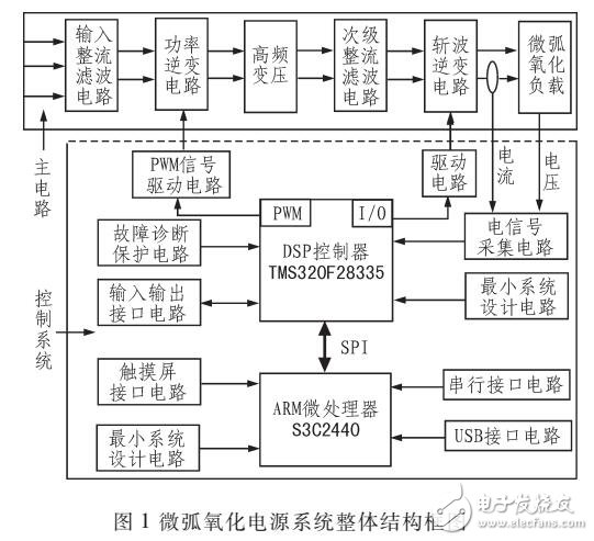 基于DSP和ARM的双核架构控制系统方案