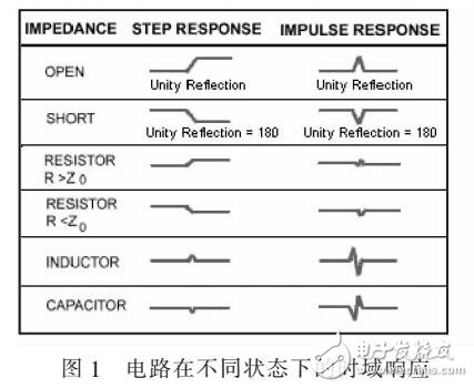 矢量网络分析仪在微波开关故障排除应用