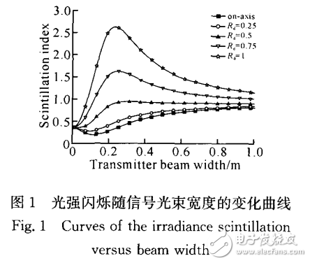 空间光通信的特点及其系统误码率的影响研究