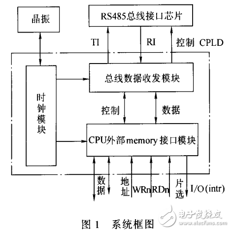 UART逻辑实现高速异步串行通信