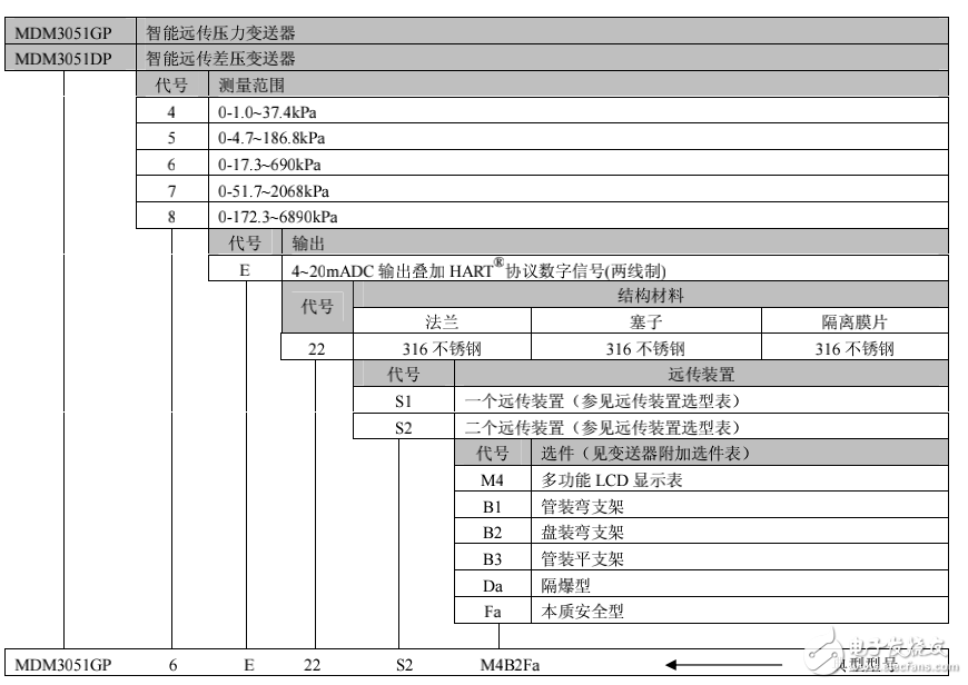 MDM3051GP/DP型智能远传压力/差压变送器