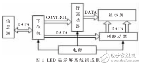 LED显示屏系统组成及其驱动电路的设计