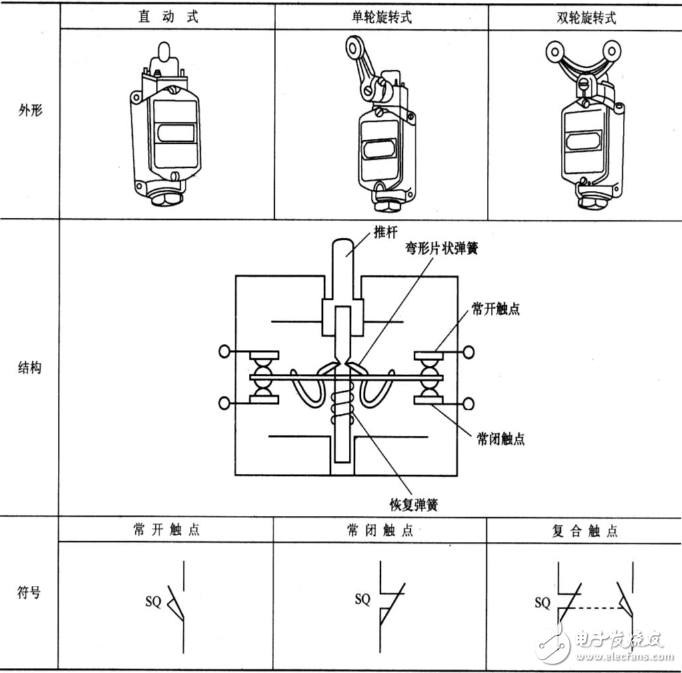 行程开关选用原则_行程开关的常见故障及处理方法