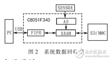 应用于钻井工具的黑匣子改进方案