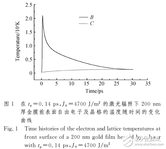 飞秒脉冲激光的应用及其金属薄膜的热行为的介绍