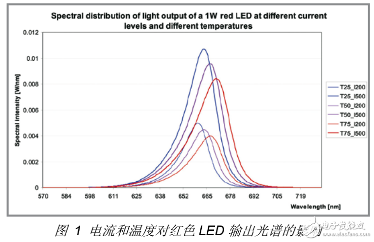 LED热特性的重要性及功率LED热设计关键技术的介绍