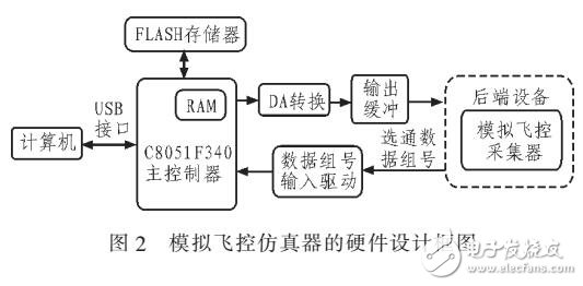 基于C8051F340便携式模拟飞控仿真器