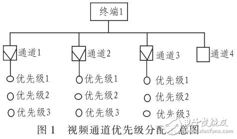 基于车载视频通道优先级的流量控制方法