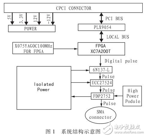 一种快沿脉冲信号发生器的设计