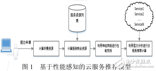 基于性能感知云服务的模型组成及相关算法的介绍