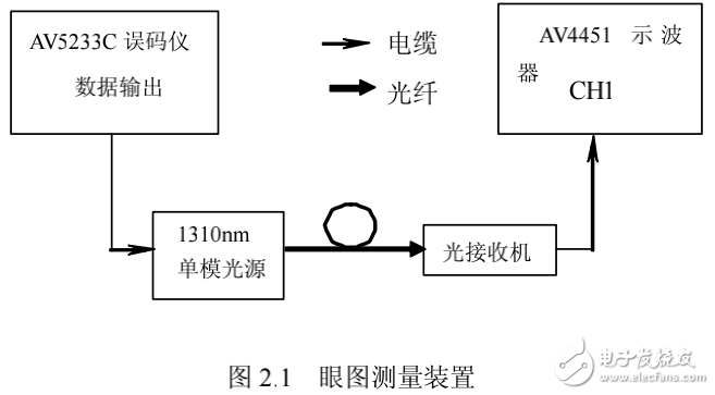 数字传输系统性能中信号眼图测试