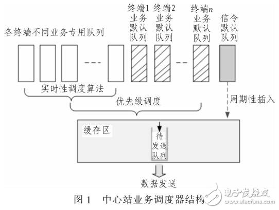 一种改进的M-LWDF动态业务调度方法