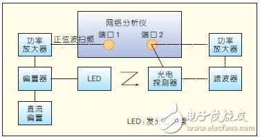 适用于可见光通信的LED器件解析