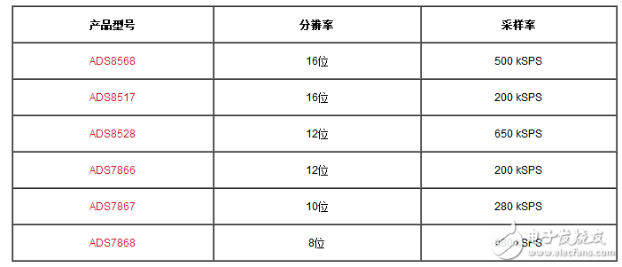 逐次逼近寄存器型模数转换器输入的注意事项