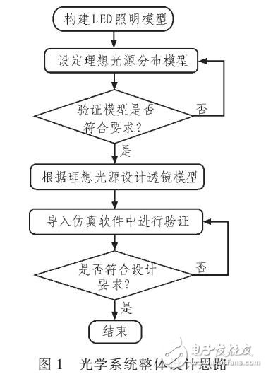 基于自由球面构造的非成像光学系统