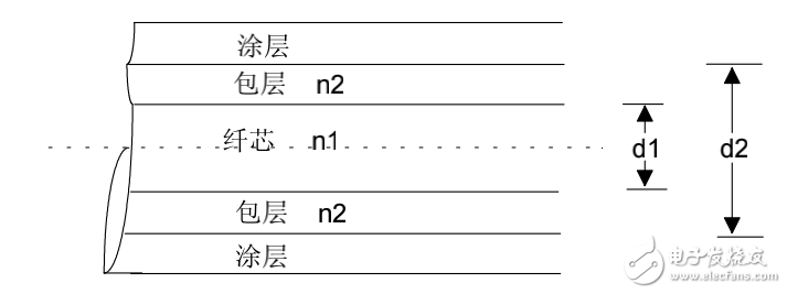 光信号在光纤内的传输原理及光纤通信的基本特性介绍