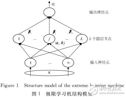 基于改进极限学习机算法的行为识别