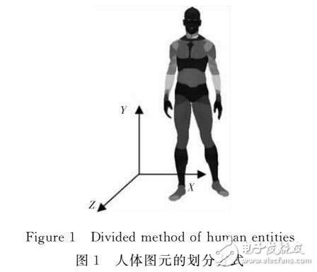 基于图元方向变形的人体模型生成新算法