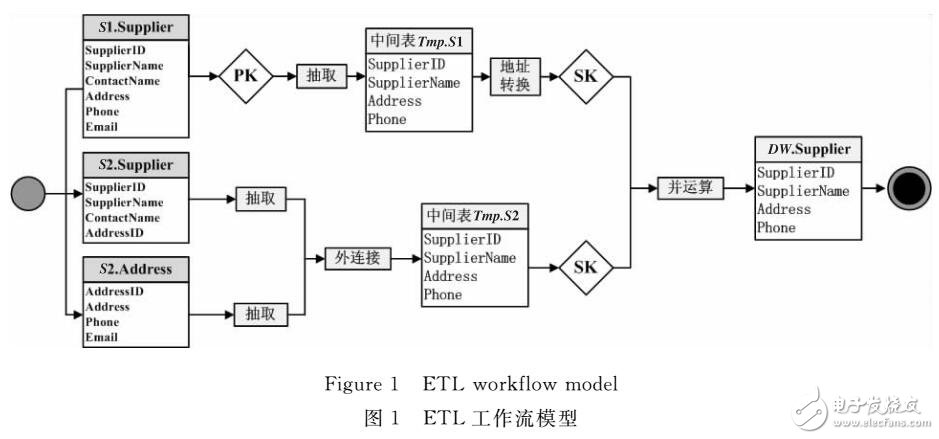 基于Agent和活动优先度的ETL过程并行方法