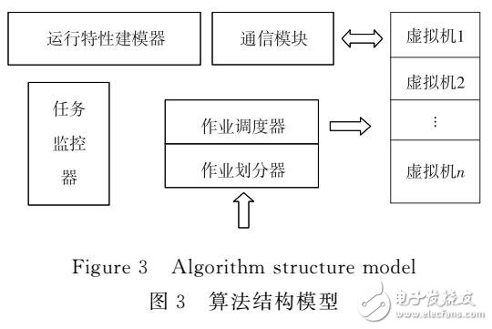 面向长作业环境中的云调度策略