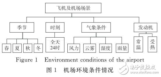 一种飞机目标及典型地物红外辐射仿真方法