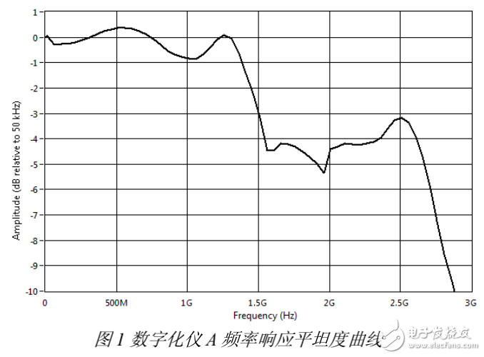 数字化仪相关知识的介绍及其选择技巧的分享