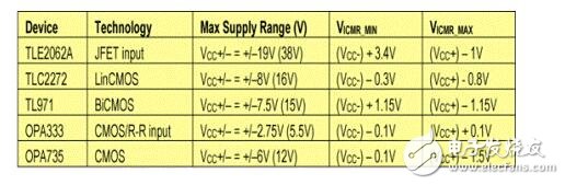 输入共模电压范围是什么意思？范围是多少