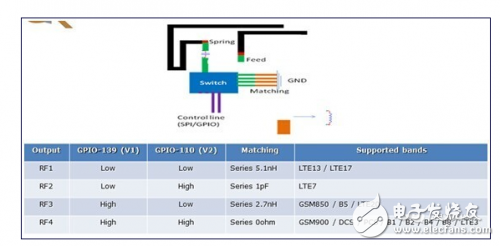 4G手机天线解决方案之分段调频解析