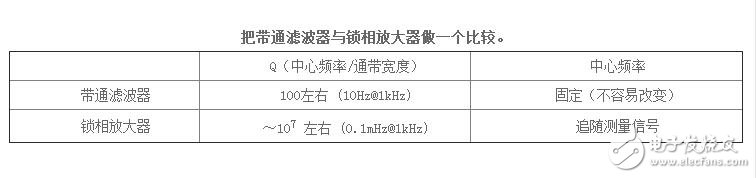 锁相放大器降噪，为什么锁相放大器抗噪能力强？