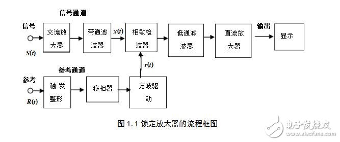 锁相放大器设计