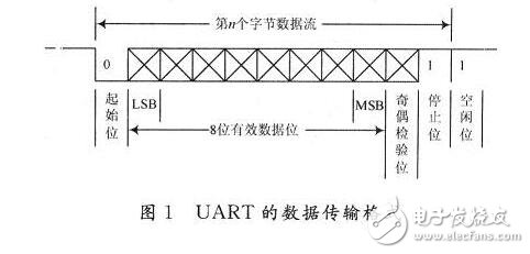 uart