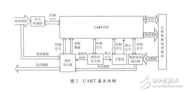 uart