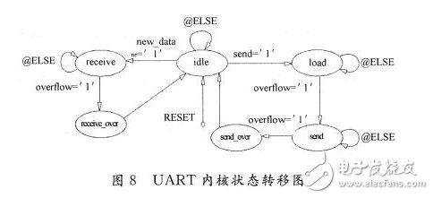 uart