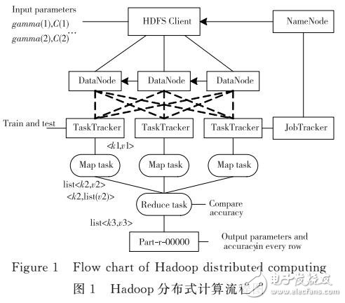 基于Hadoop平台的分布式SVM参数寻优