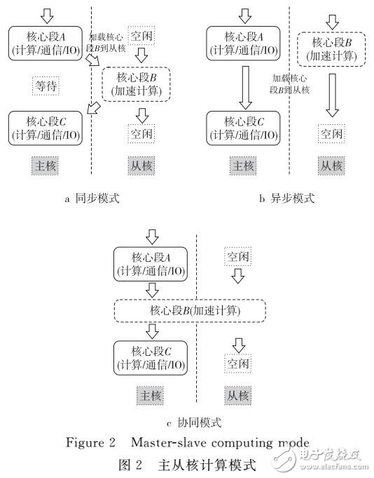 NAMD软件的移植与优化