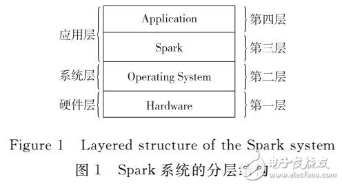 参数对Spark应用影响的方法