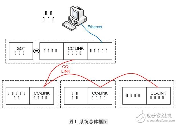 基于CC-LINK的轴承加工分类系统